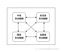 亚太区域安全架构建设是系统工程