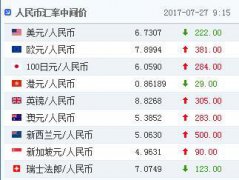 人民币对美元汇率中间价6.7307元 上调222个基点