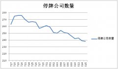 任性停牌仍待规范 监管闹钟叫醒“装睡公司”