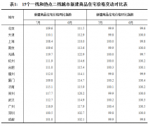 统计局：7月一线城市房价趋稳 二三线城市环比涨幅明显回落