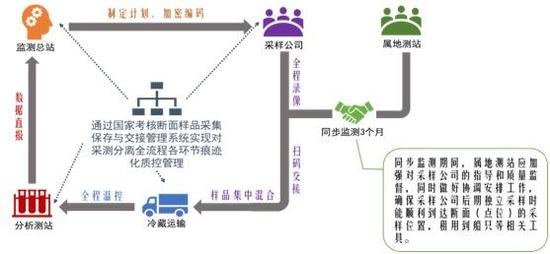 环保部:10月起全面启动国家地表水采测分离工作