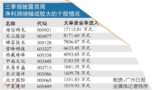 三季报机构持股风向标：瞄准业绩持续增长黑马股