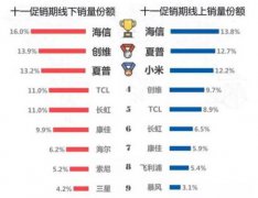 国庆彩电市场成绩单出炉 海信再一次表现亮眼