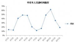 同程旅游老年游大数据：老年人偏爱春秋错峰游，青睐深度体验游 