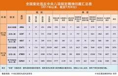 2017年9月全国查处违反中央八项规定精神问题4506起