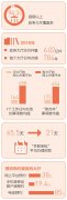 政务大厅 实力“圈粉”（政策解读）