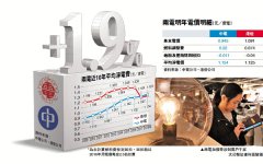 香港﻿两电明年电费加价1.9%
