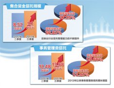 资产余额达24.41万亿 信托业提升投管能力对接实体需求