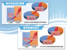 资产余额达24.41万亿 信托业提升投管能力对接实体需求