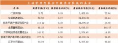 主动管理型基金玩空仓 职责缺失还是回避市场风险