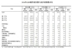 统计局：2016年GDP比上年增长6.7% 现价总量74.3万亿元