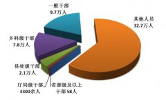 中央纪委：去年处分省部级及以上干部58人