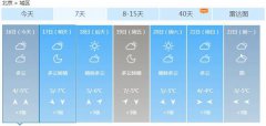北京大气扩散条件再度转差 明夜冷空气来袭