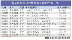 多家上市公司业绩预“变脸” 散户如何避雷？