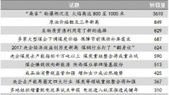 能源舆情：大型煤企集体降价保供 油气行业全面回暖