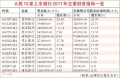 业绩好转不良率普降 13家上市银行盈利同比增8.58%