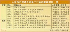 美元指数一年来下跌约13% A股哪些行业将受益？