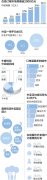 在线订餐月活跃用户约8000万 52%用户下厨次数减少 