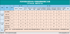 天津:3月份查处违反中央八项规定精神问题58起