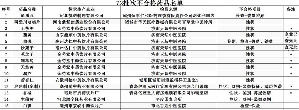 注意！山东这72批次药品不合格 河北凯诺制药上黑榜