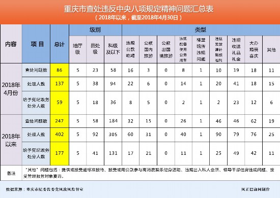 重庆:4月份查处违反中央八项规定精神问题86起