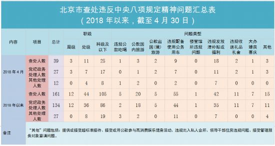 北京:4月份查处违反中央八项规定精神问题39起