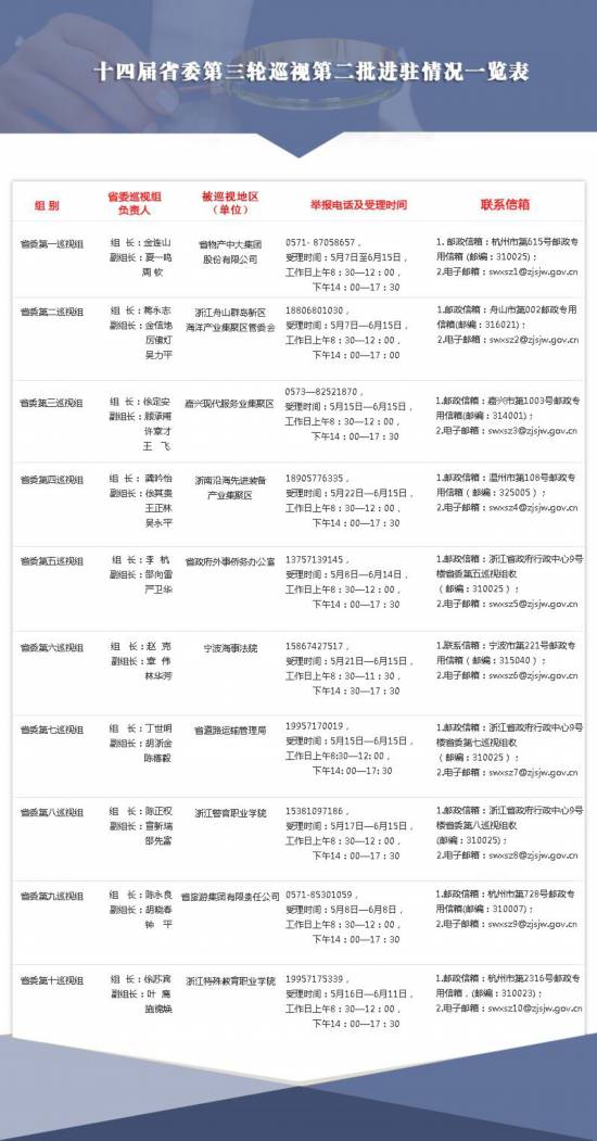 浙江:巡视进驻10个地区(单位) 公布举报受理方式