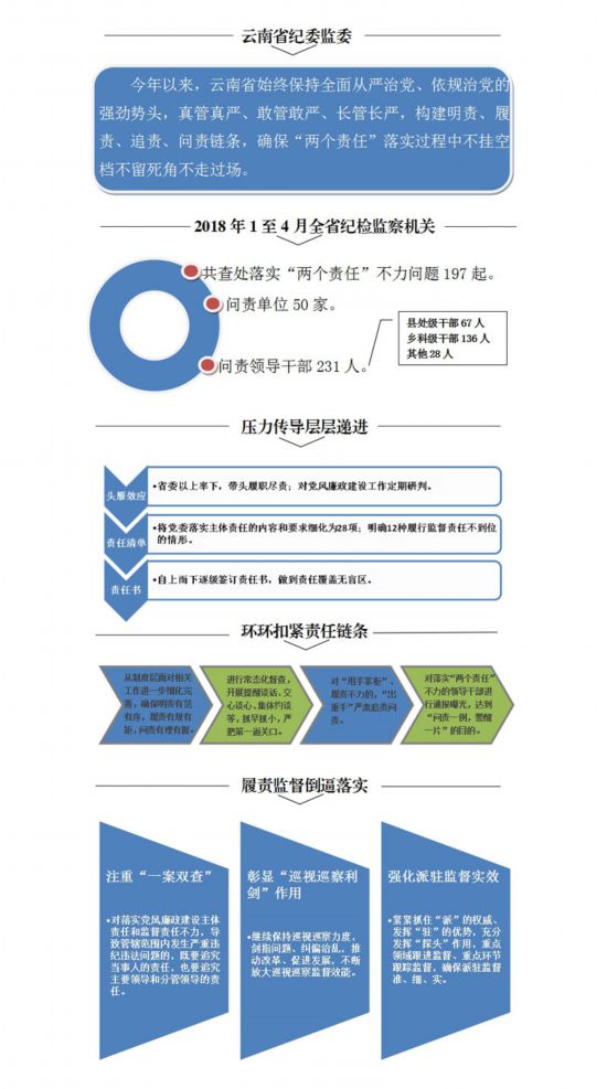 云南:前4月查处落实＂两个责任＂不力问题197起