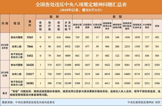 中央纪委：8月份全国7846人违反八项规定精神被处理