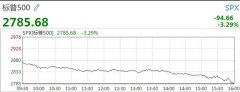 道指收盘暴跌逾800点 纳指创逾两年最大单日跌幅