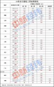 14省市上调最低工资标准：安徽3年涨30元