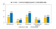 前11月国有控股企业利润总额18087亿元 同比增长16.1%