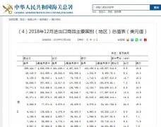 2018年两岸贸易总值逾2262亿美元 同比增13.2%