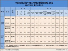 一个月之内5名部级干部违反八项规定被惩