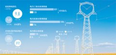 我国建成世界最大的清洁煤电供应体系