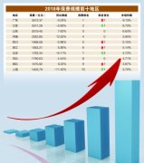 2018年地区保费数据出炉：广东重夺第一