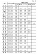 最新31省份最低工资排名出炉