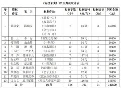 小说《锦绣未央》余下11案宣判 原告合计获赔60.4万