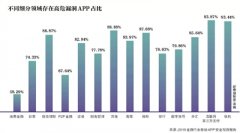 金融APP信息保护受关注 测试30款有17款索取隐私权限