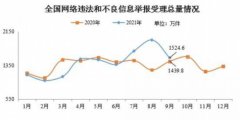 中央网信办：9月全国受理网络违法和不良信息举报1524.6万件